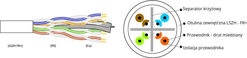 CONOTECH U/UTP LAN kat.6 LSZH B2ca 500m